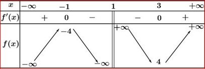 Bảng biến thiên câu 12