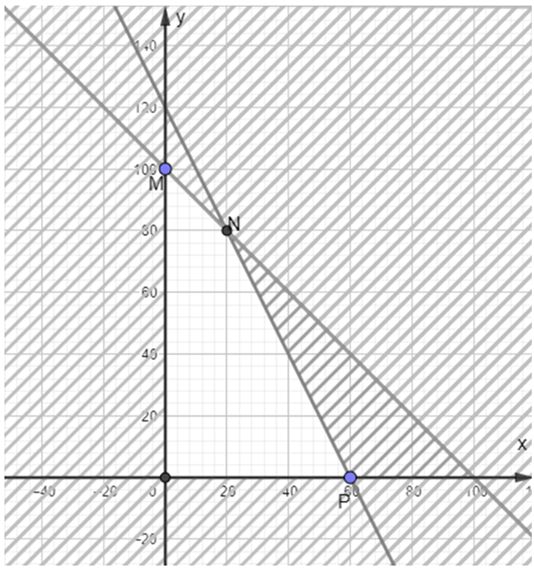Miền nghiệm quy hoạch tuyến tính