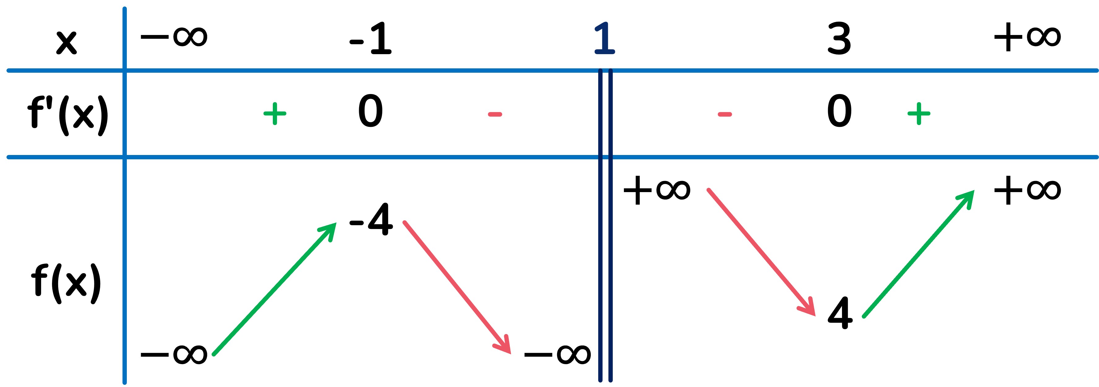 Bảng biến thiên câu 12