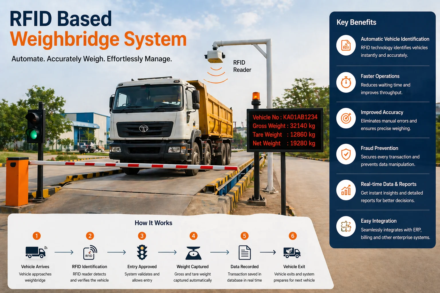 RFID based weighbridge system with truck, automated scanning, LED display showing weight data, and barrier control at industrial facility