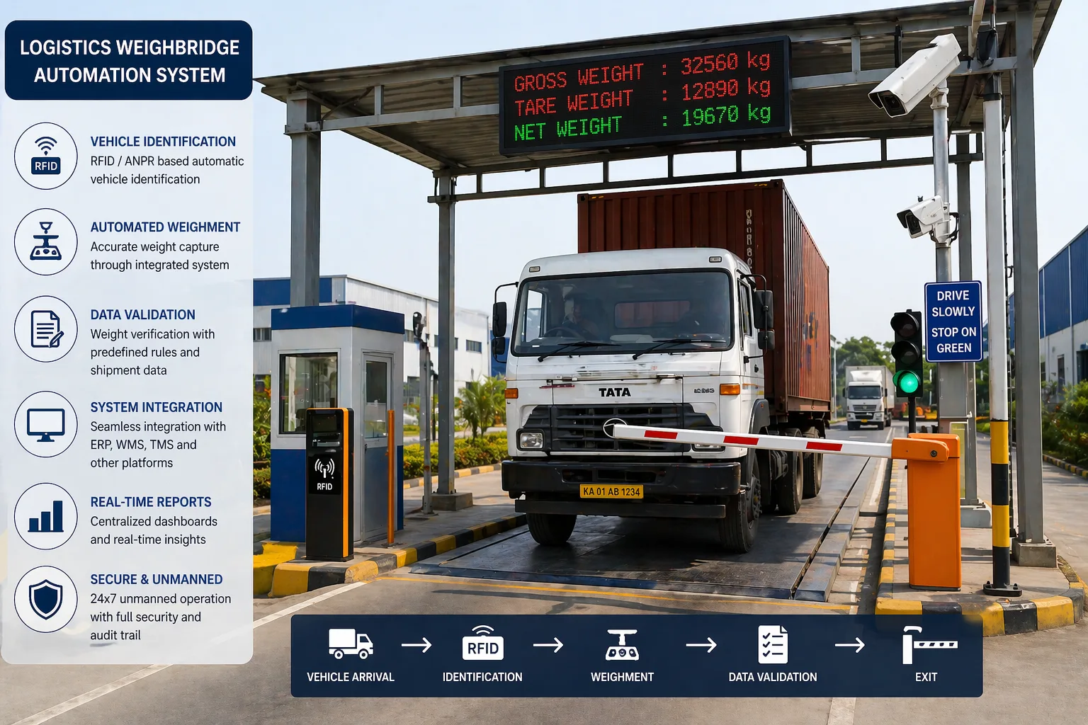 Logistics weighbridge automation system with truck on scale, RFID scanning, LED weight display, and automated barrier at industrial facility