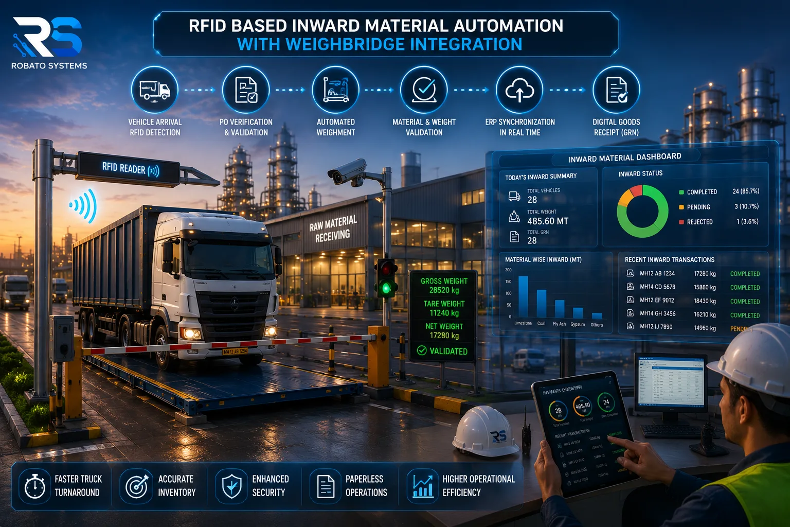 RFID-based inward material automation system integrated with a weighbridge for automated truck identification, material receiving, and ERP synchronization.