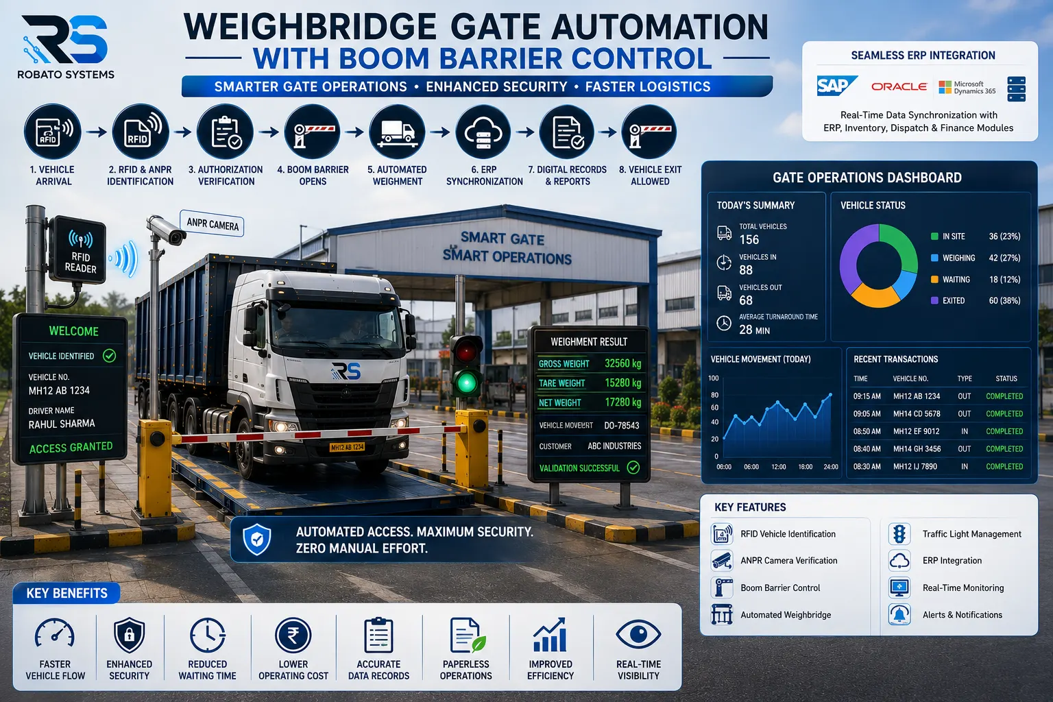 Automated weighbridge gate system with RFID reader, ANPR camera, boom barrier, traffic lights, and truck entering an industrial facility.