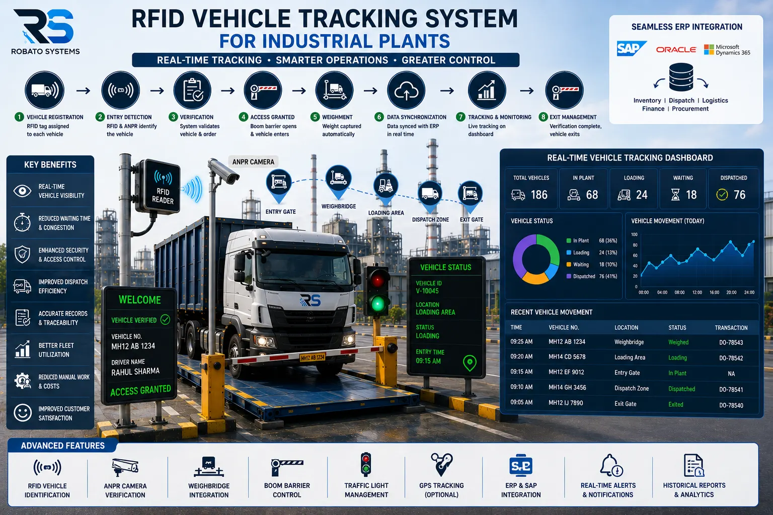 RFID vehicle tracking system showing trucks moving across an industrial plant with RFID readers, weighbridge integration, ANPR cameras, and a live monitoring dashboard.