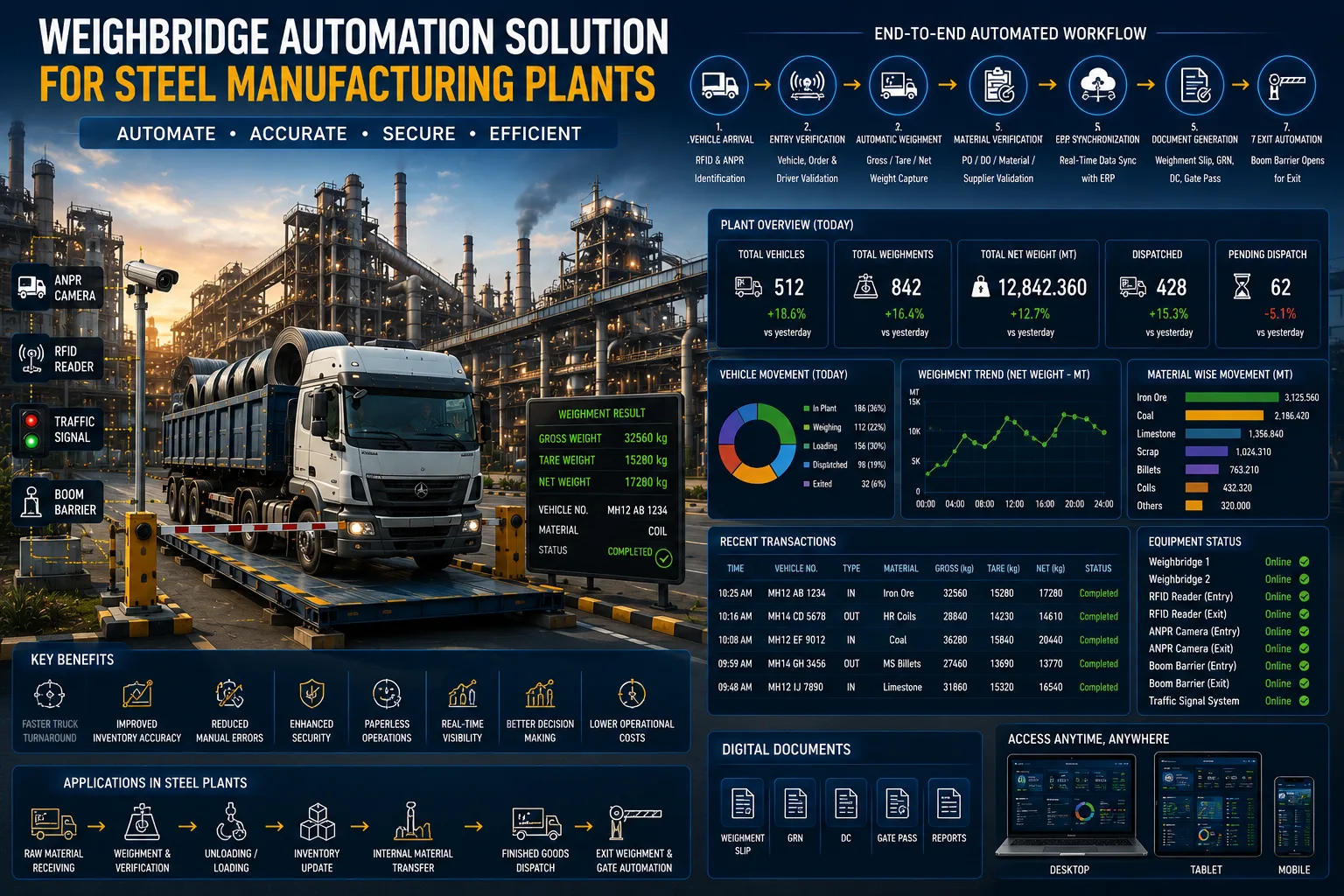 Automated weighbridge system in a steel manufacturing plant with RFID readers, ANPR cameras, boom barriers, trucks carrying steel coils, and a real-time monitoring dashboard.