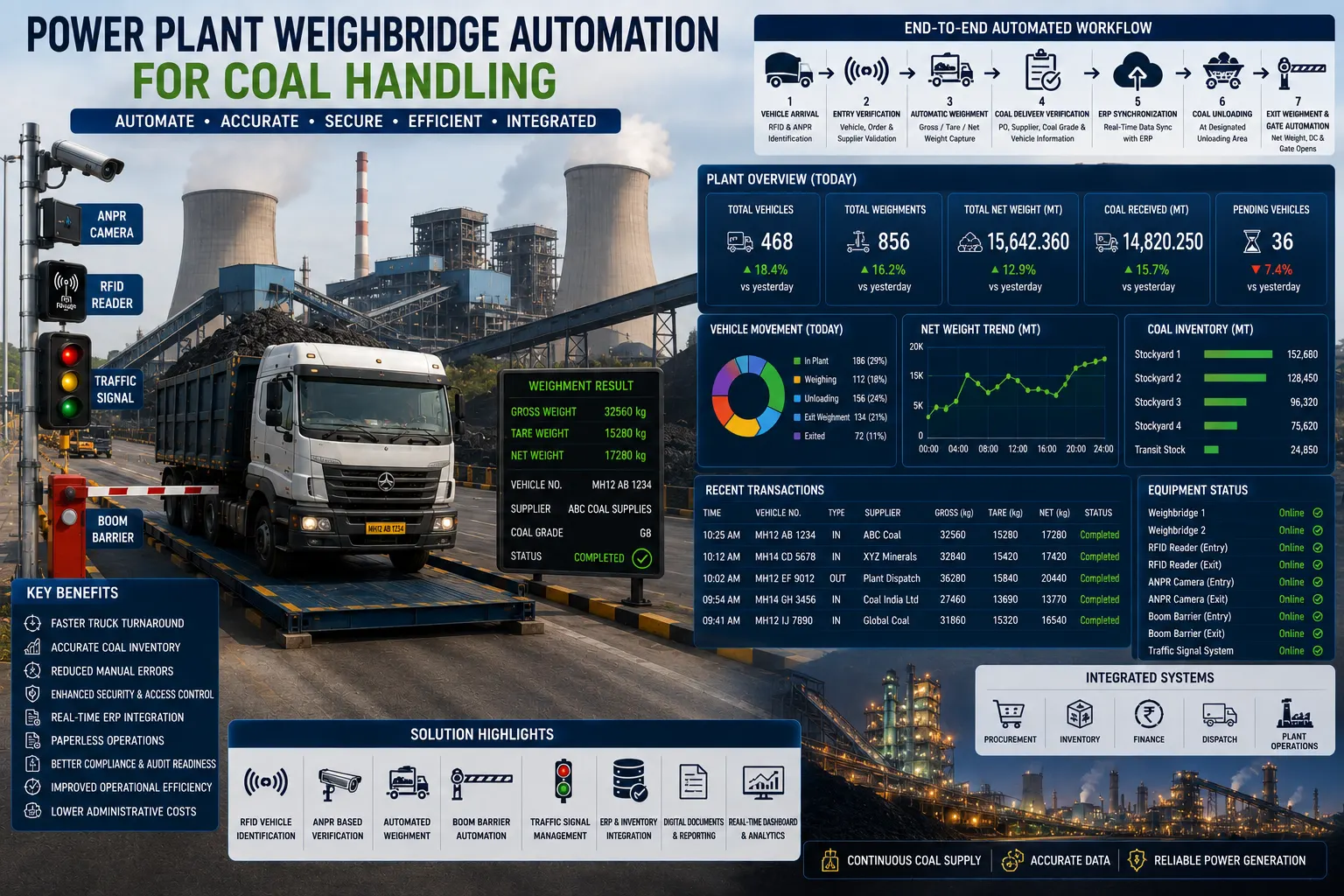 Coal Weighment Automation Coal Handling Automation Power Plant Logistics Automation RFID Weighbridge System Coal Dispatch Management Automated Weighbridge Software