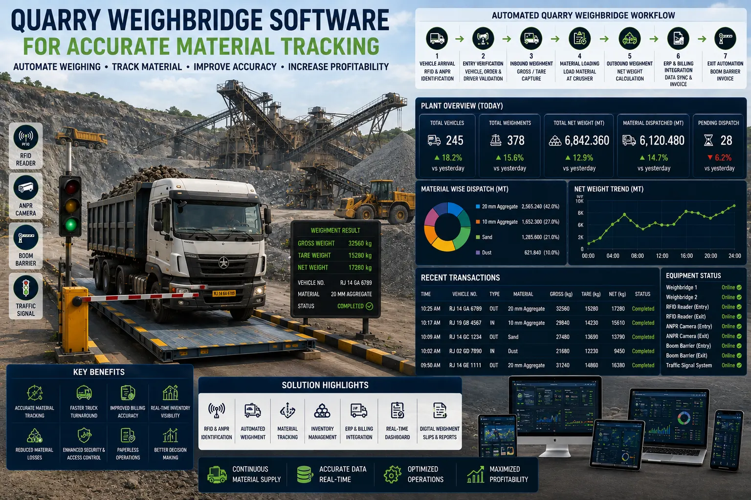 Quarry weighbridge software managing stone trucks with RFID readers, ANPR cameras, automated boom barriers, and a live material tracking dashboard.
