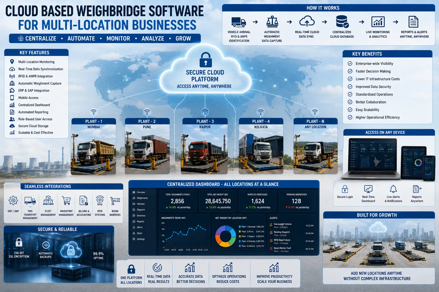 Cloud-based weighbridge software displaying multiple industrial plants connected through a centralized dashboard with RFID readers, ANPR cameras, and real-time vehicle monitoring.