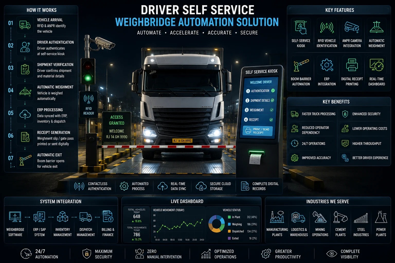 Driver using a self-service weighbridge kiosk integrated with RFID, ANPR cameras, boom barriers, and an automated weighbridge management system.