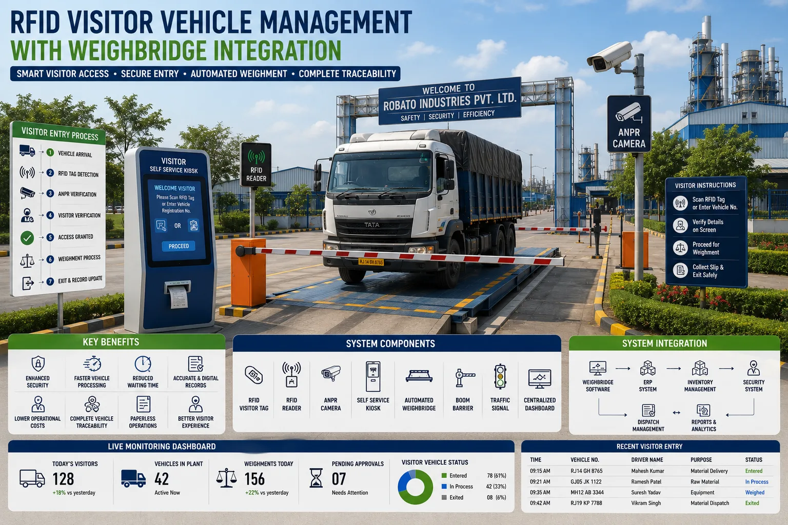 Industrial gate with RFID visitor vehicle management system, boom barrier, ANPR camera, self-service kiosk, and weighbridge for visitor truck entry.