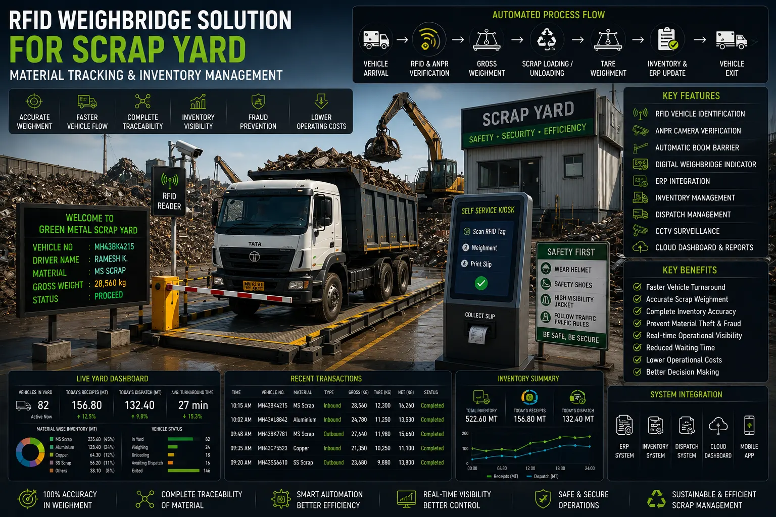 RFID-based weighbridge automation system in a scrap yard tracking metal scrap trucks with automated weighing, vehicle identification, and digital inventory management.