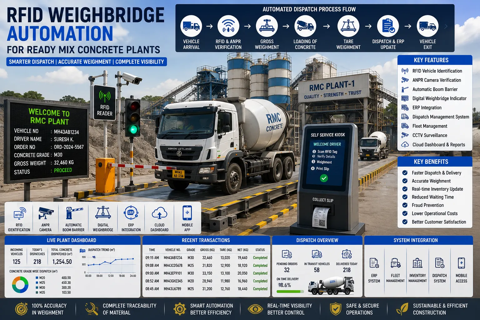RFID-enabled weighbridge automation system at a Ready Mix Concrete plant managing transit mixer trucks with automated weighing, vehicle identification, and digital dispatch.