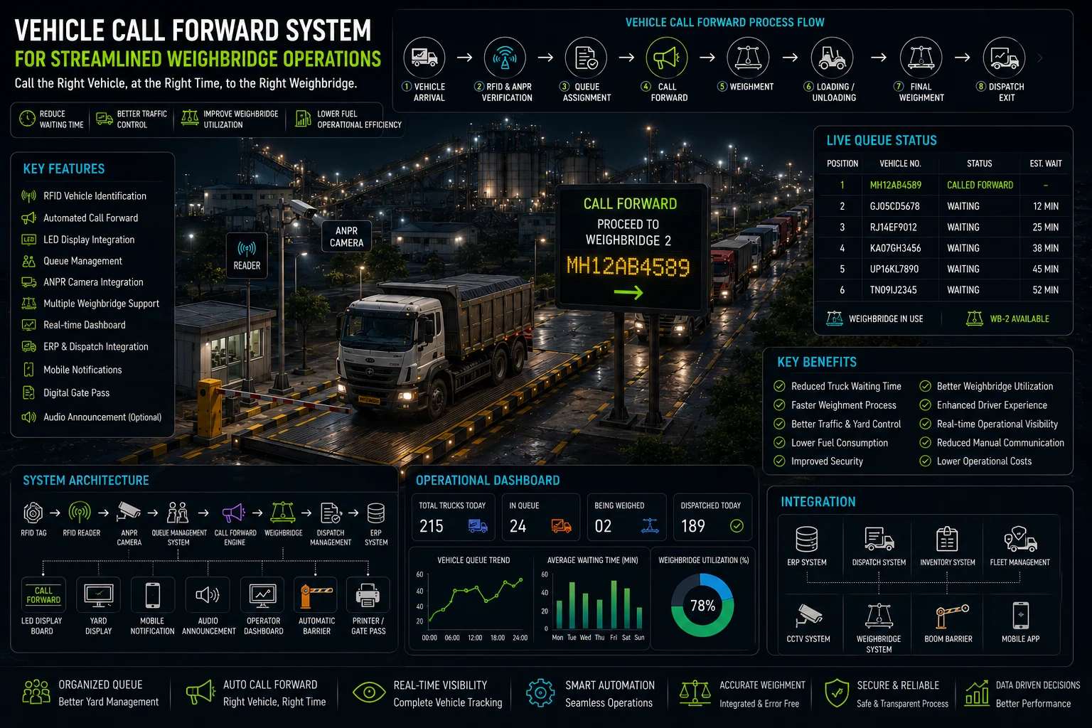 Vehicle call forward system managing trucks at an industrial weighbridge with RFID identification, digital queue control, and automated vehicle movement.