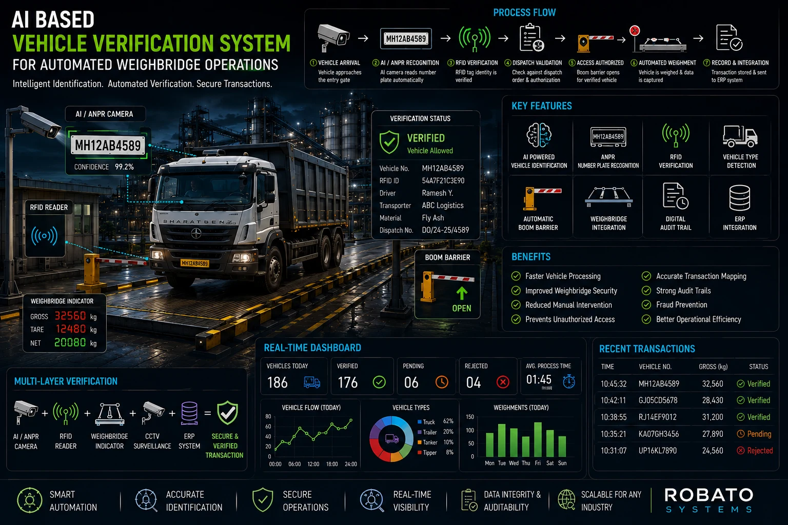 AI based vehicle verification system at an automated weighbridge using cameras, RFID, ANPR, and digital vehicle identification for secure truck processing.
