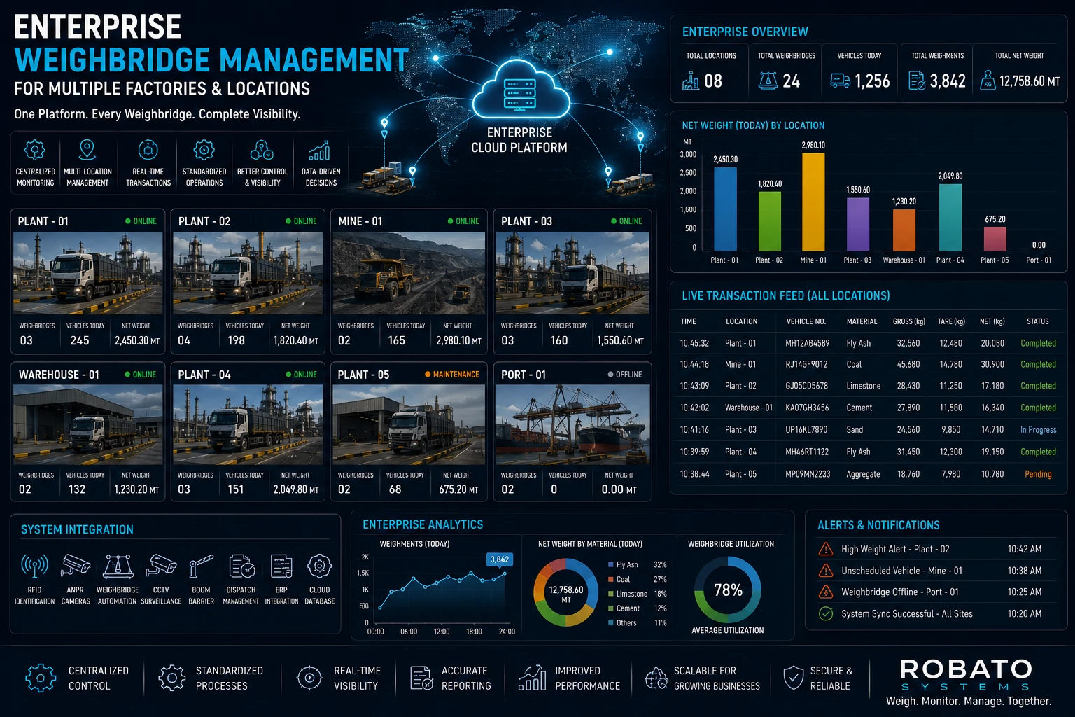 Enterprise weighbridge management software monitoring multiple factory locations with centralized dashboards, vehicle tracking, automated weighment, and analytics.