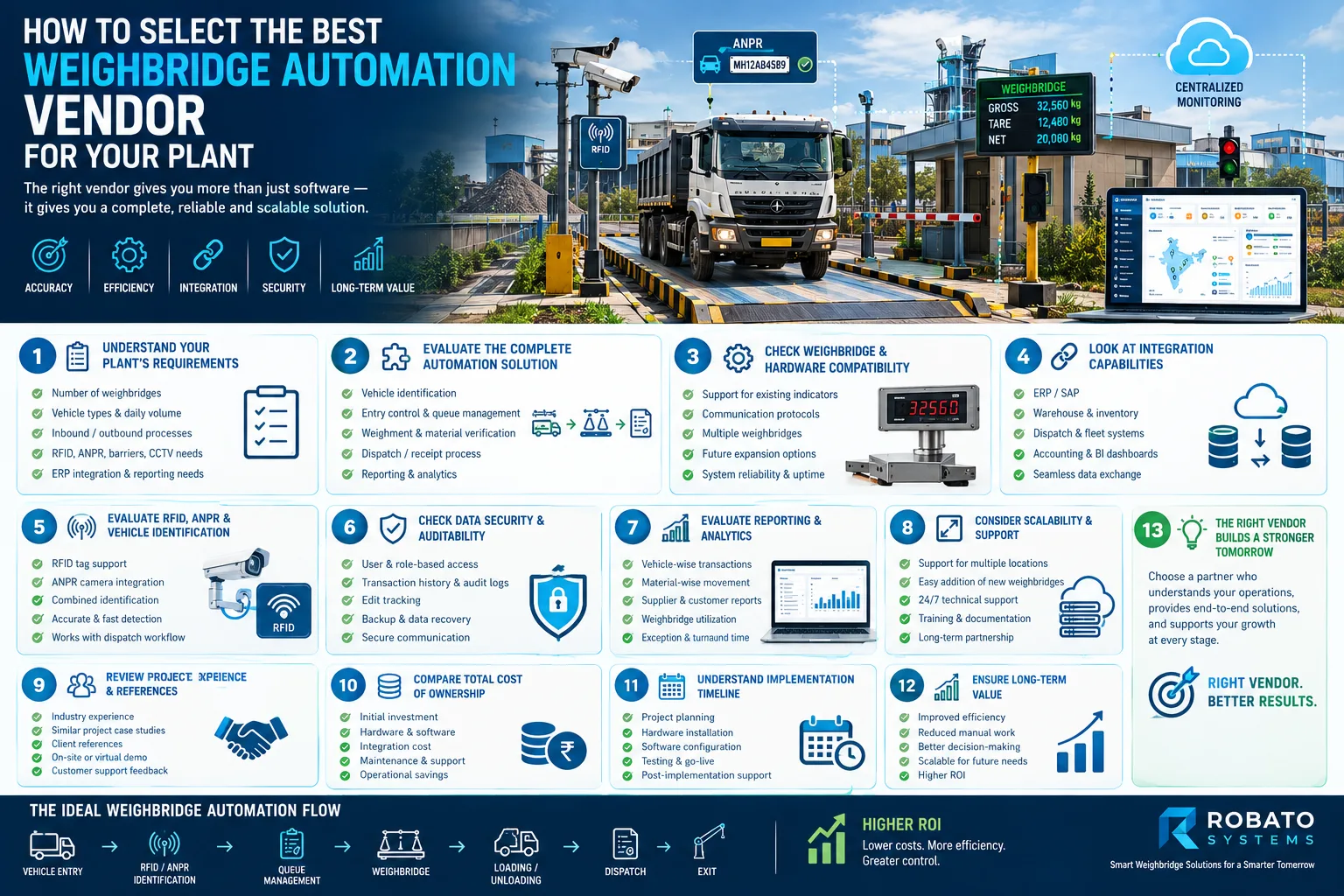 Procurement manager comparing weighbridge automation vendors for an industrial plant