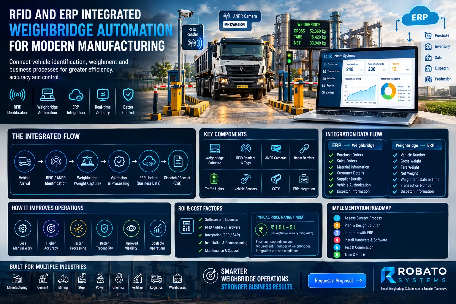 RFID and ERP integrated weighbridge automation system for automated vehicle identification and industrial material tracking