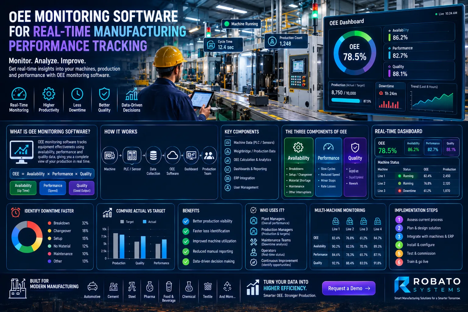 OEE monitoring software dashboard showing real-time machine performance and manufacturing efficiency