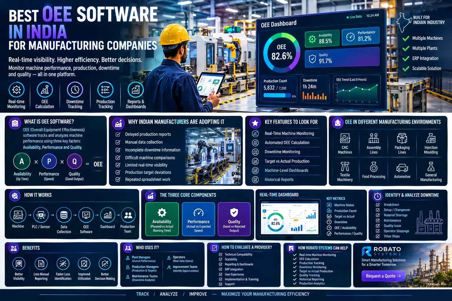 OEE software dashboard for an Indian manufacturing plant showing machine performance, production, downtime, and efficiency