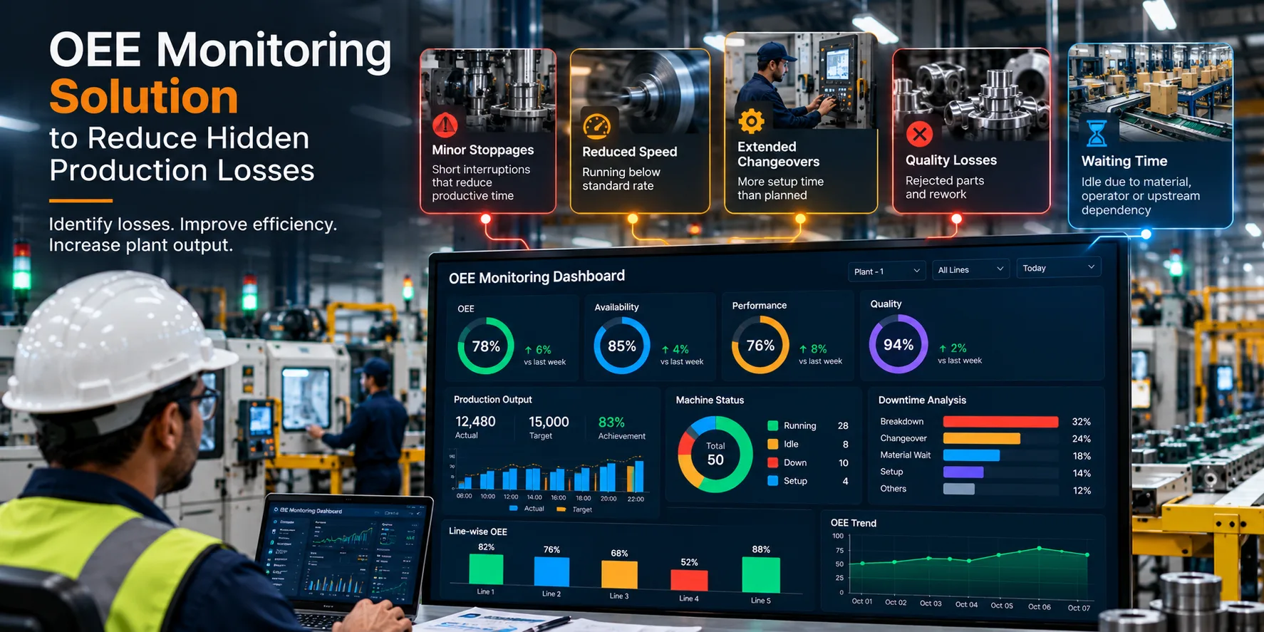 OEE monitoring solution dashboard showing machine performance, production losses, downtime and manufacturing efficiency metrics
