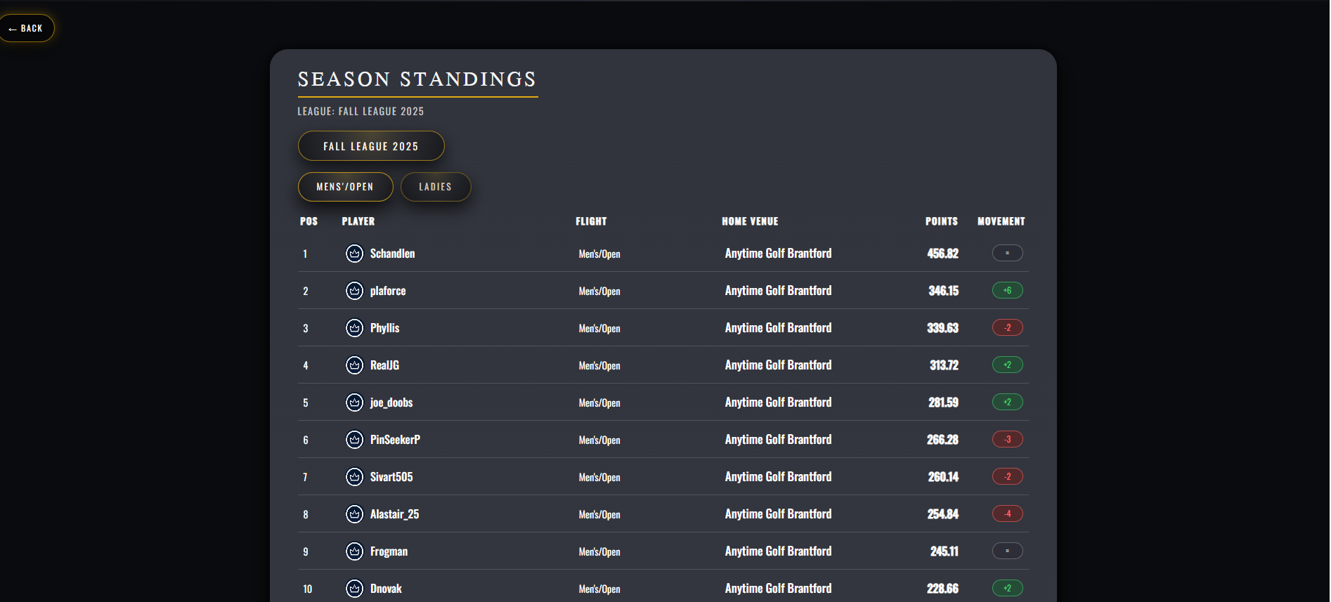 Overall leaderboard screenshot