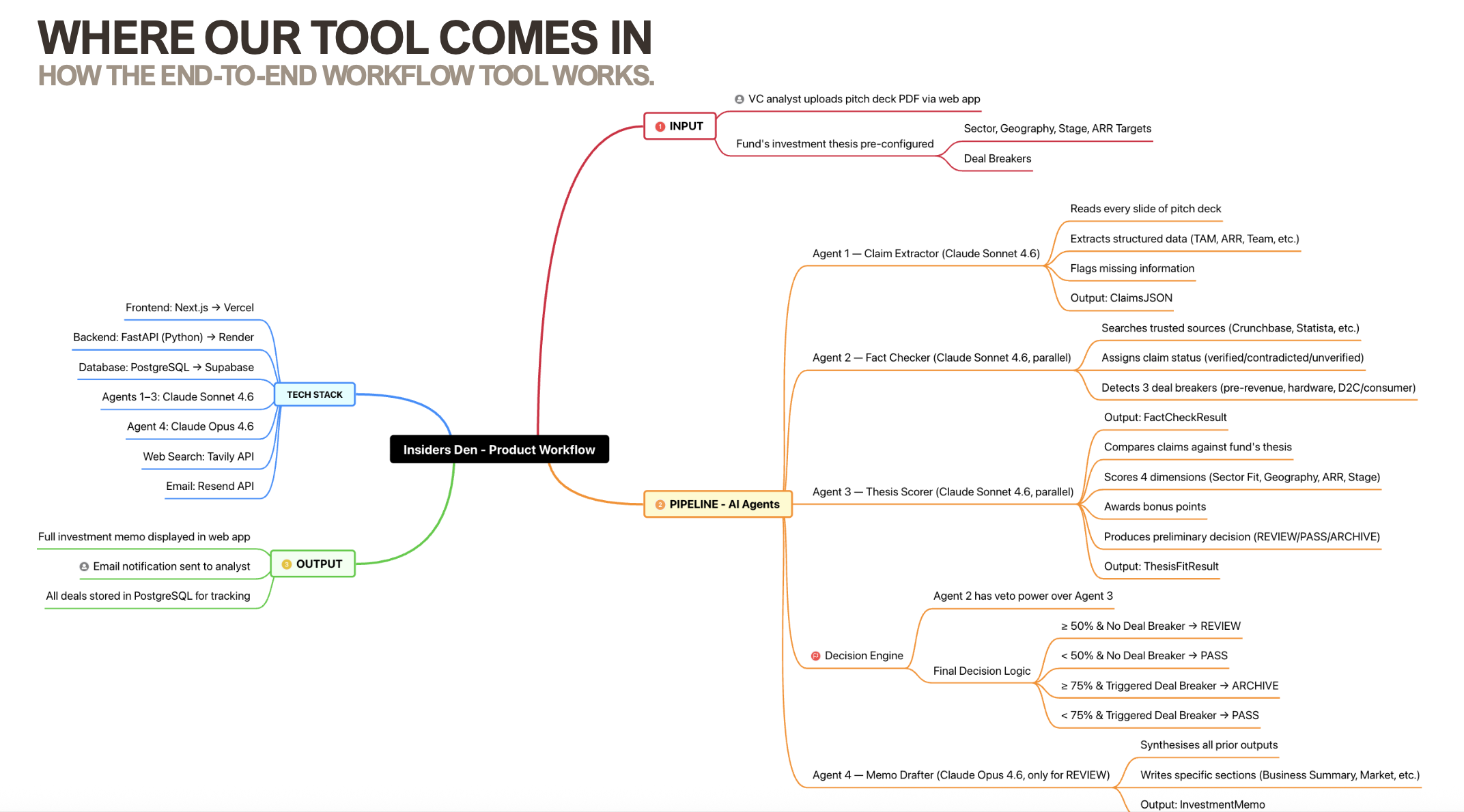 Product workflow mind map