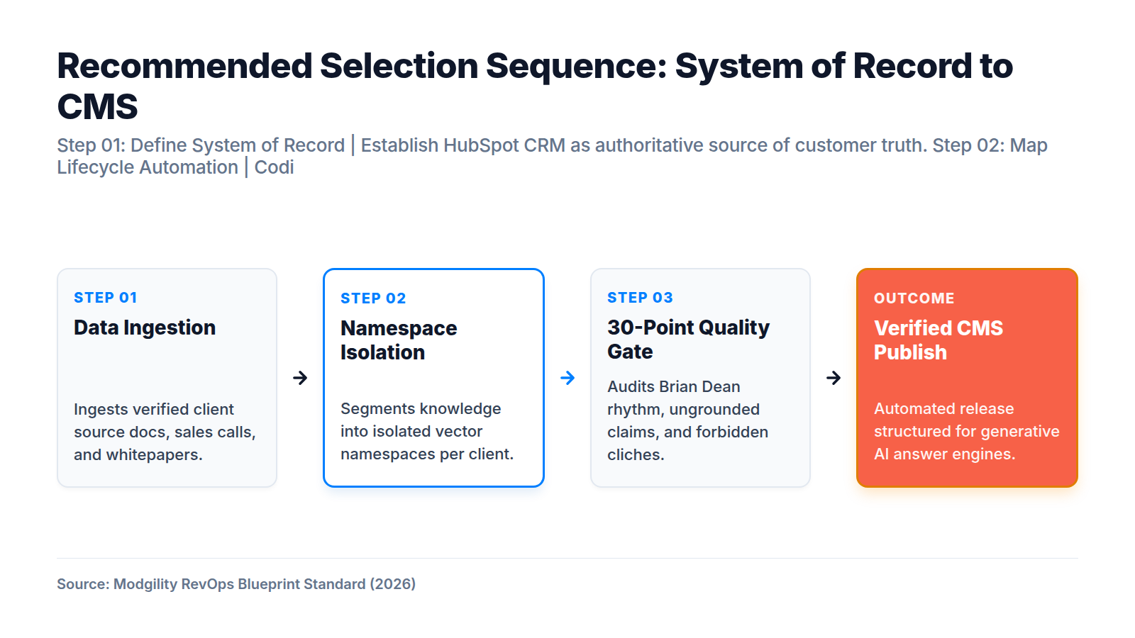 Recommended Selection Sequence: System of Record to CMS