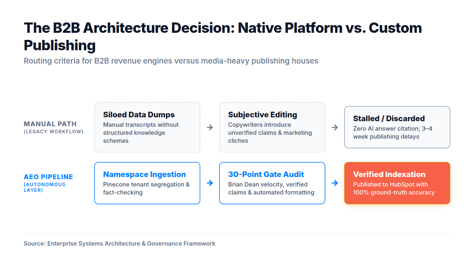 The B2B Architecture Decision: Native Platform vs Custom Publishing