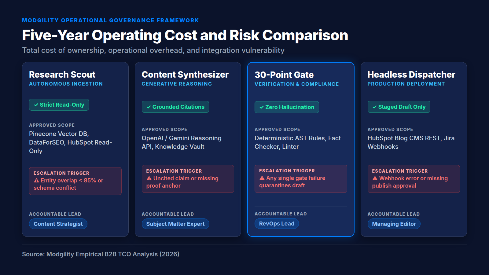 Five-Year Operating Cost and Risk Comparison