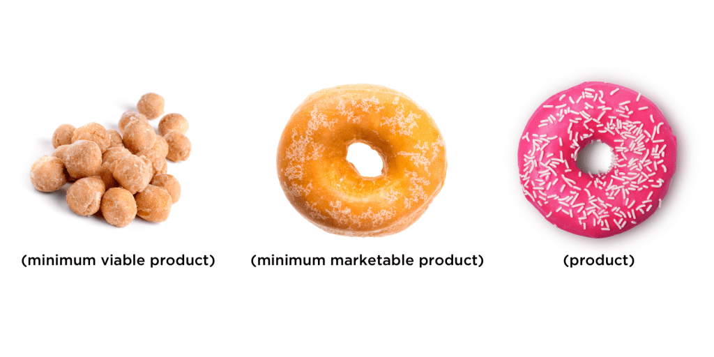 Illustration showing difference between MVP, MMP and final product using example of a doughnut