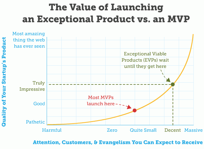 Graph showing the value of launching an exceptional product vs an MVP