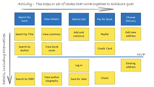 Example of user journey mapping in Agile software development