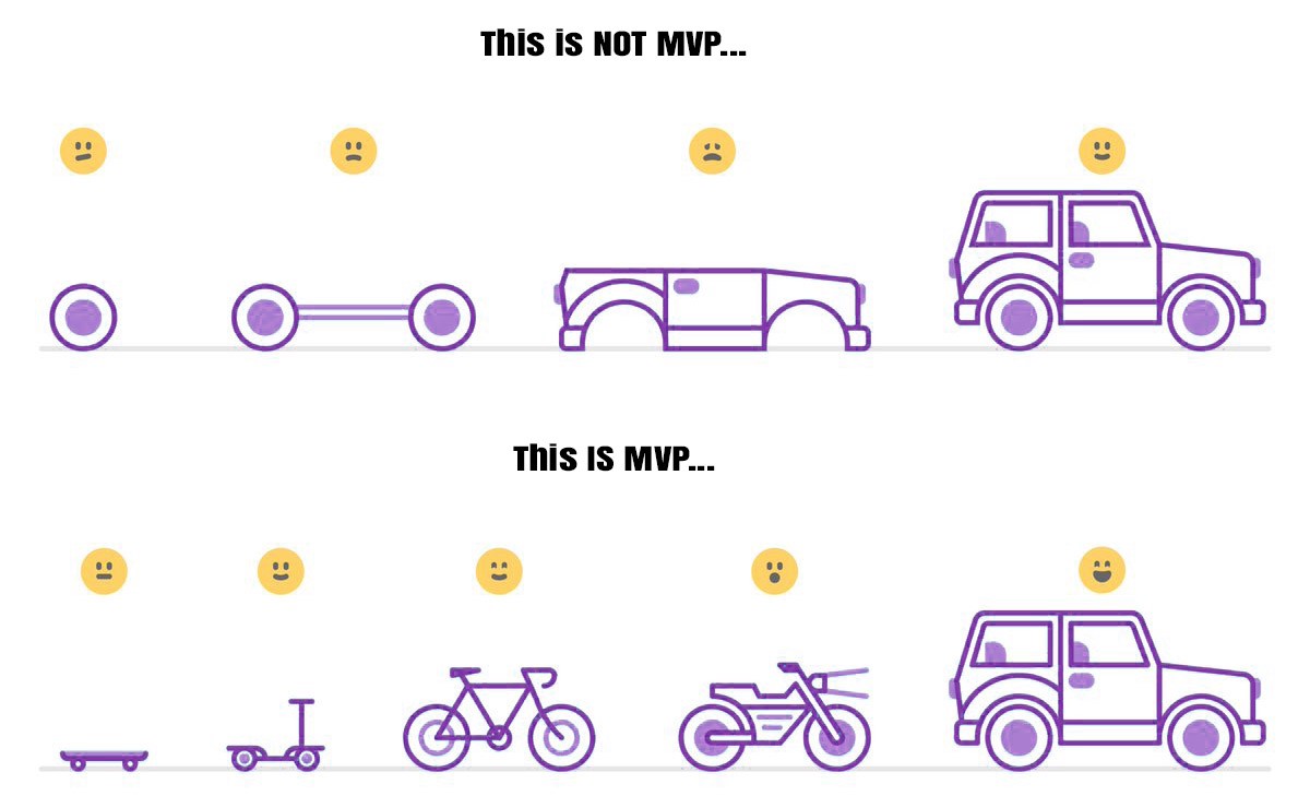Graphic illustration showing good vs bad examples of an MVP using building a car as an example