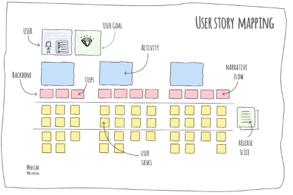 User Story Mapping - Remote Discovery for Software Development
