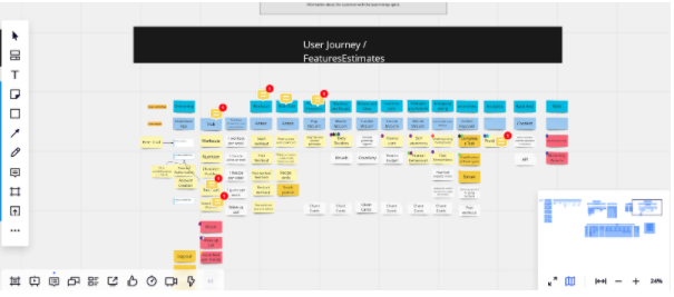 Using a Miro board for user journey planning