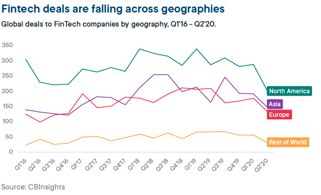 A graph showing Fintech deals falling across the world in 2020 due to covid-19