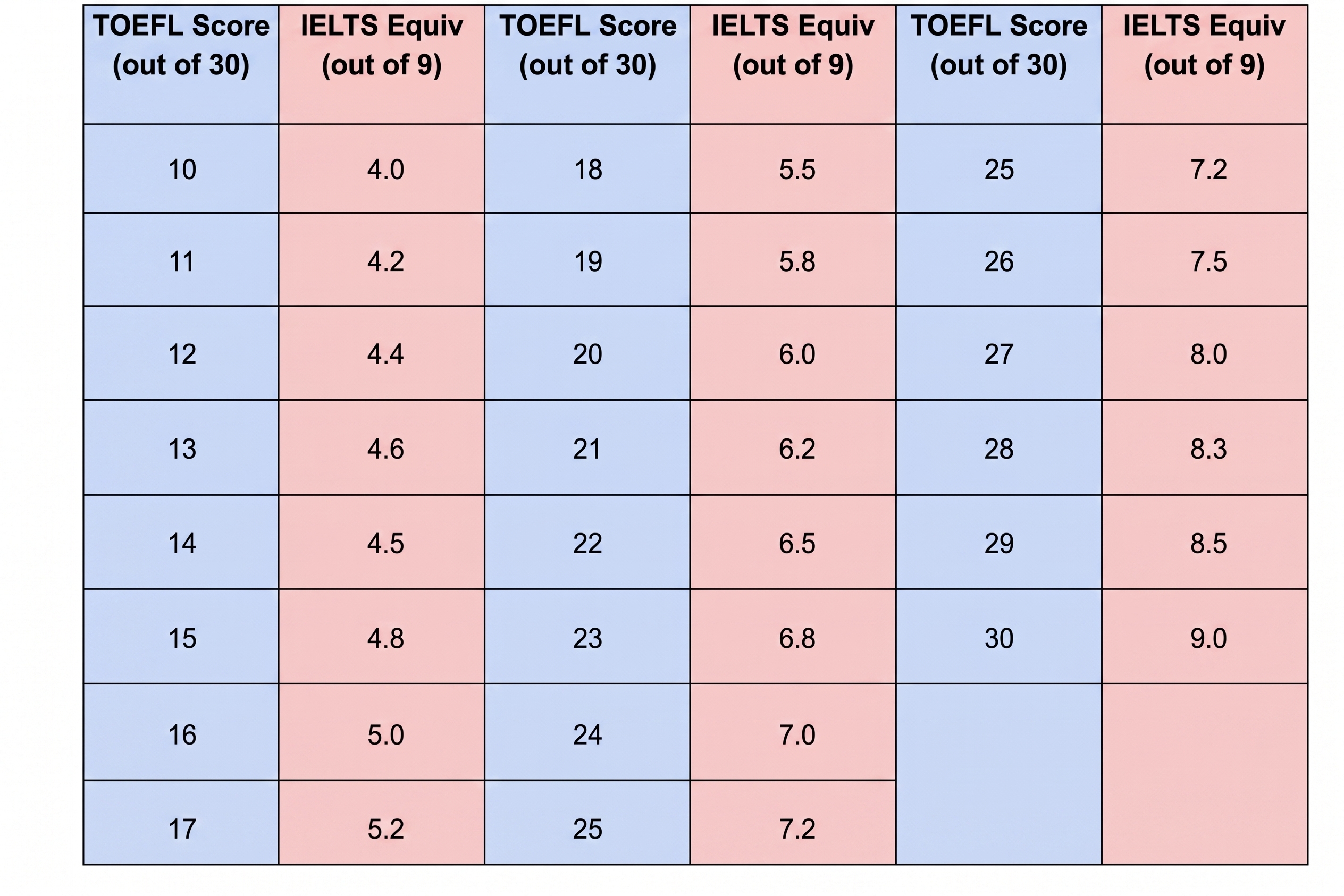 TOEFL/IELTS Equivalence Matrix