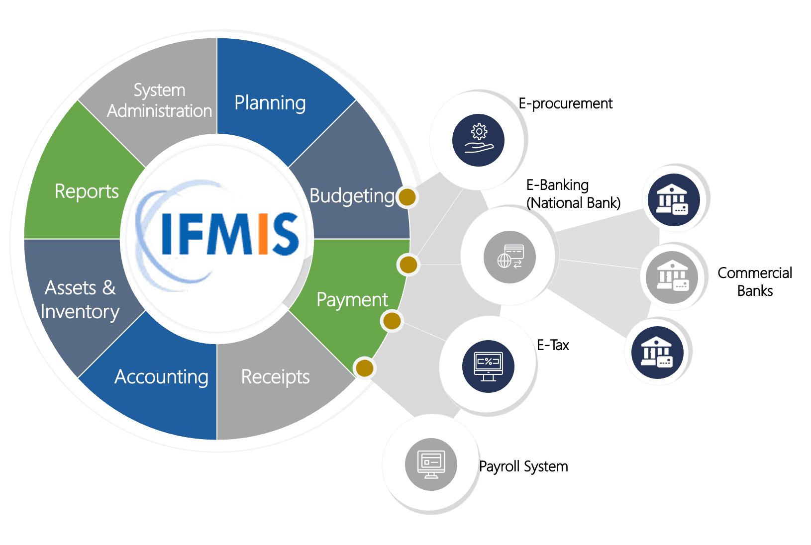 IFMIS Picture Ghana.png