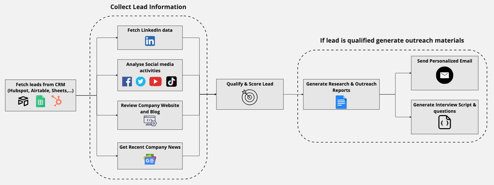AI Sales Outreach Automation
