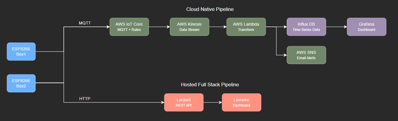 IoT pipeline architecture