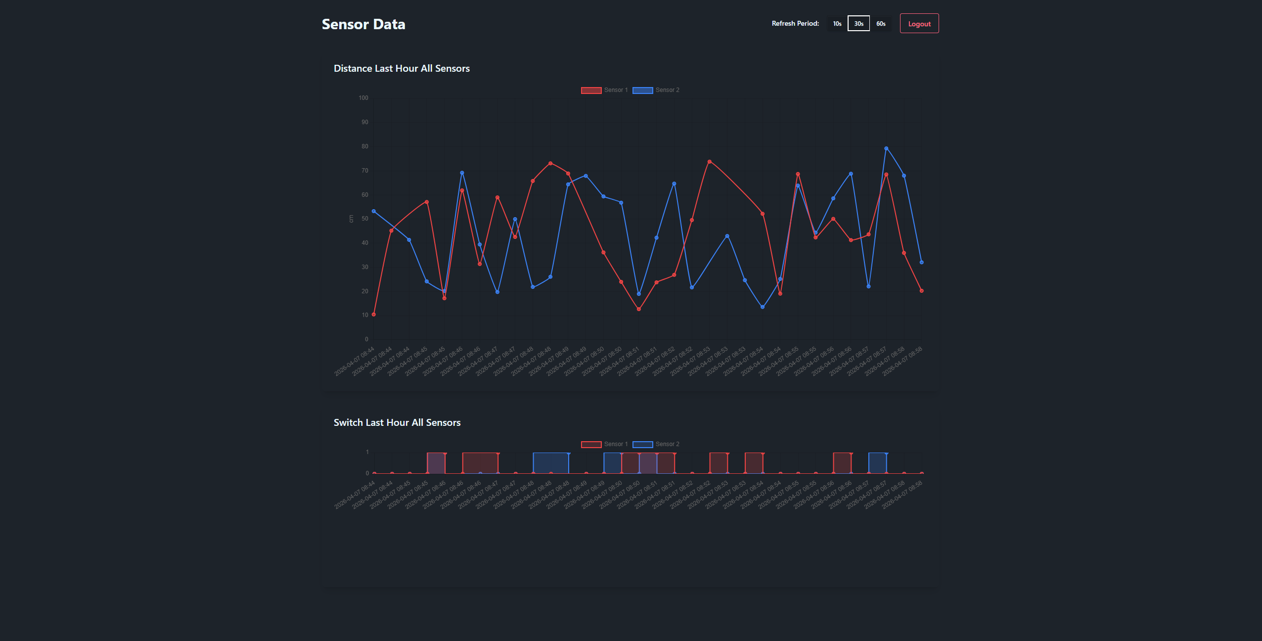 Laravel Livewire sensor dashboard
