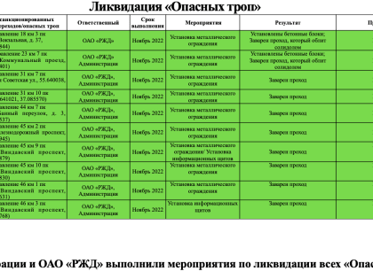 В Одинцовском округе обсудили ситуацию с безопасностью вблизи объектов жд-инфраструктуры