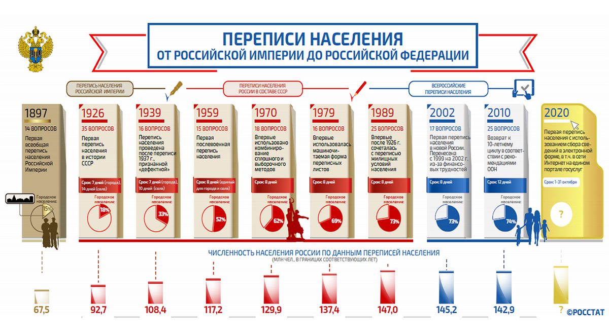 Презентация на тему перепись населения