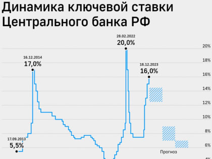 Банк России повысил ключевую ставку до 16% годовых