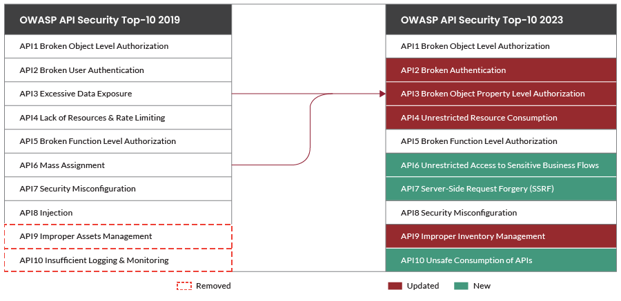 OWASP Top 10 2019 vs 2023 Differences