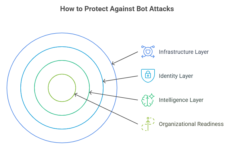 How to protect Against Bot Attacks
