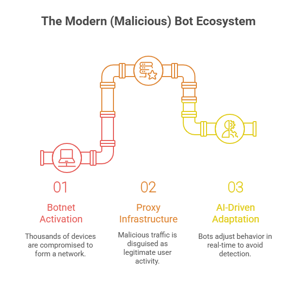 Modern Bot Ecosystem