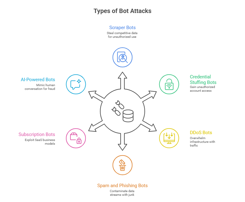 Types of Bot Attacks