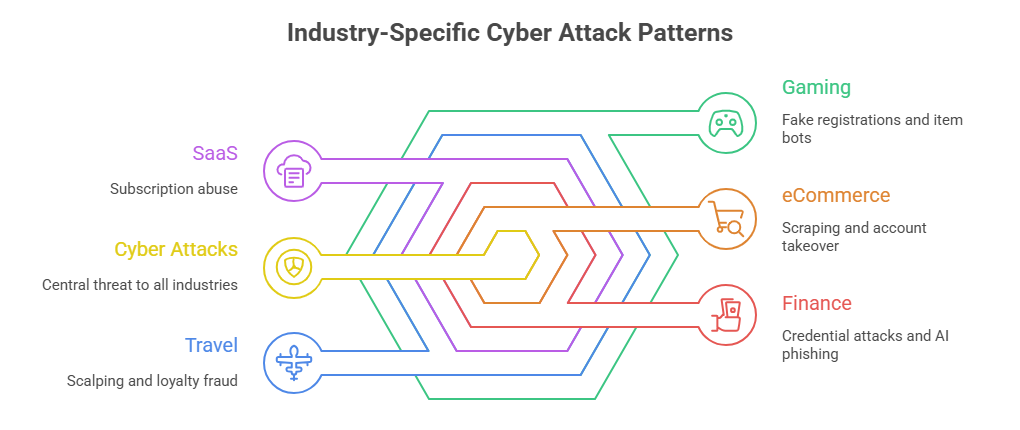 Industry Specific Cyber Attack Patterns