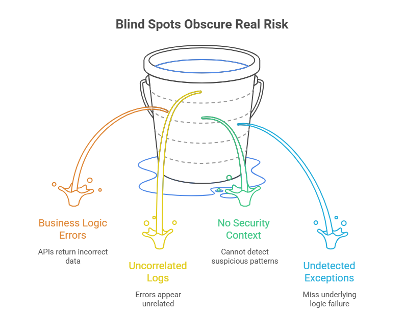 Blind Spots Obscure Real Risk